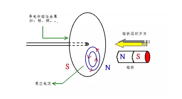 電機如何從楞次定律到反電動勢來實現了的運轉？