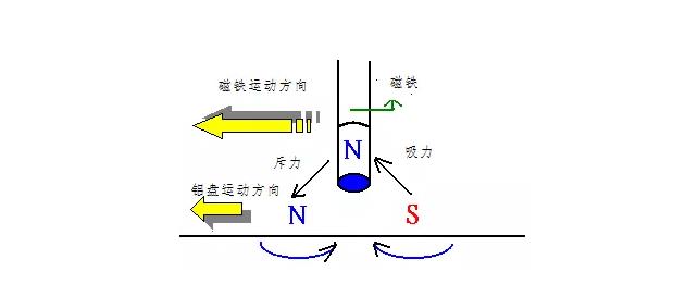 電機如何從楞次定律到反電動勢來實現了的運轉？