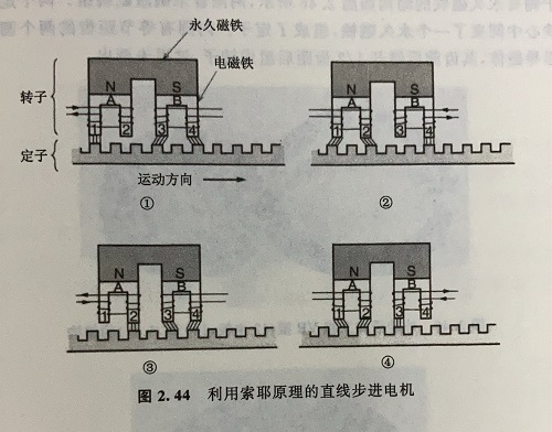 直線步進(jìn)電機(jī)的原理及優(yōu)勢(shì)