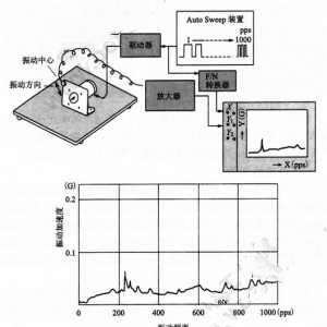 步進(jìn)電機(jī)怎么樣測量噪音和振動