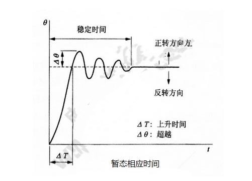 步進電機的基本特性：靜態、動態、暫態特性