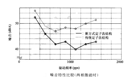 如何降低步進電機的振動噪音？