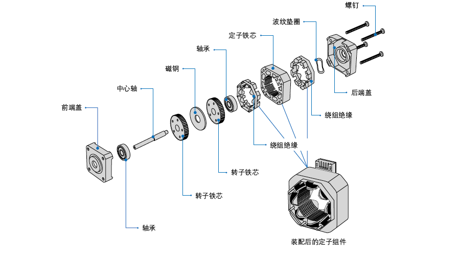 圖解步進電機基本結構和工作原理