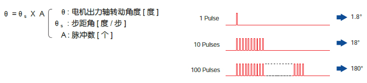 轉動距離與脈沖數(shù)成比例關系