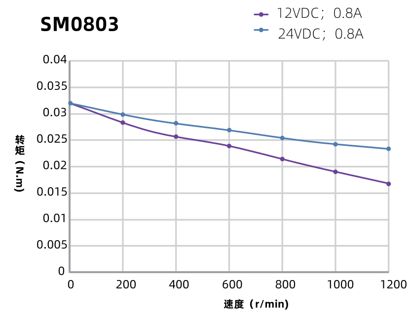 SM0803步進電機