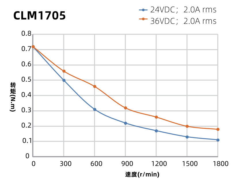 42mm二相閉環步進電機力矩曲線圖